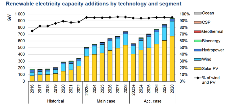 Screenshot 2025-01-13 at 08-53-30 Renewables 2023 - Renewables_2023.pdf.png