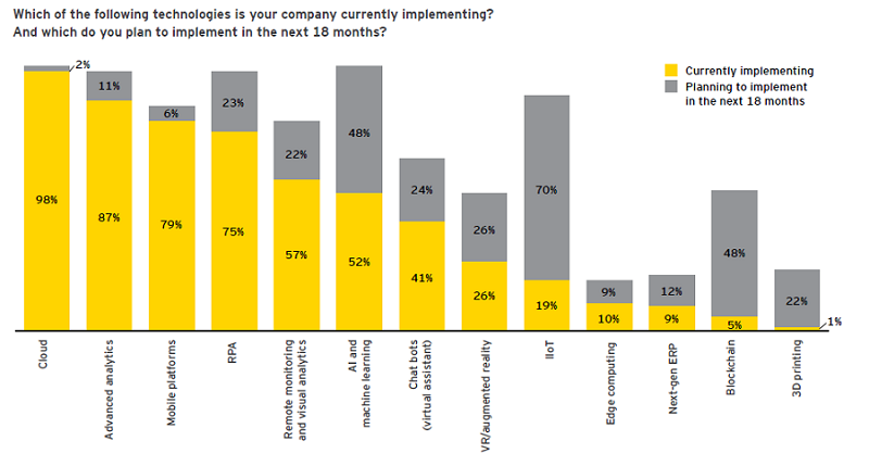 dsde-2019-1ey-survey-tech-implemented.png