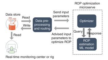 Overview of the ROP optimization system