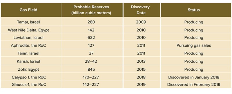 Israeli gas fields and offshore blocks.