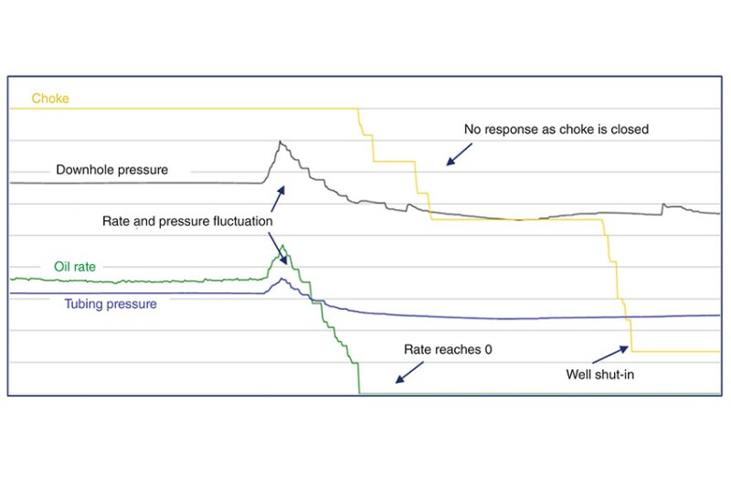 Fig. 1—Well 2 production rates and pressures during abnormal flow period.