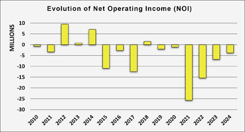 Fig. 3—Net Operating Income of the past 15 fiscal years, in USD.
