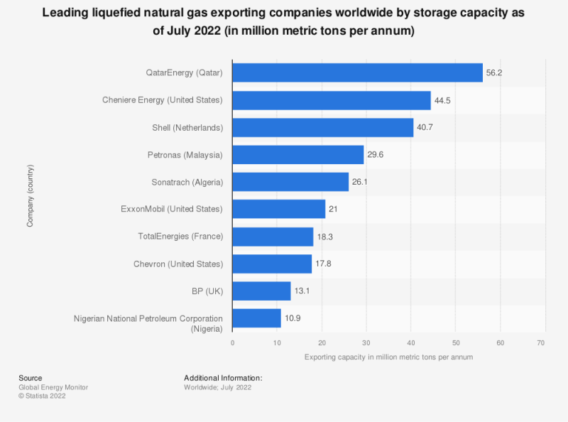 statistic_id859126_annual-exporting-capacity-of-largest-global-lng-companies-july-2022.png