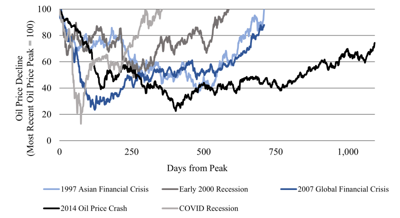 TWA_2022_08_Oil_Price_Crash_Recovery.png