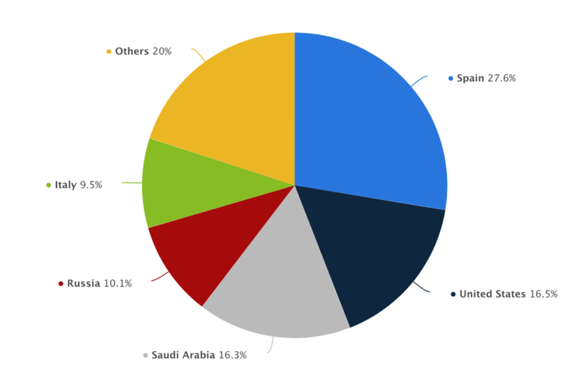 2020 Morocco Gas Imports_Statistica.png