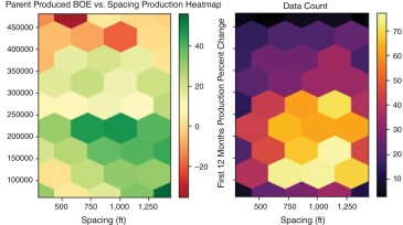Bakken Basin spacing and parent produced BOE heatmap colored by First 12 Months percent change.