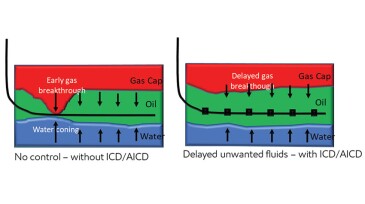 Representation with and without flow control devices for controlling unwanted reservoir fluid.