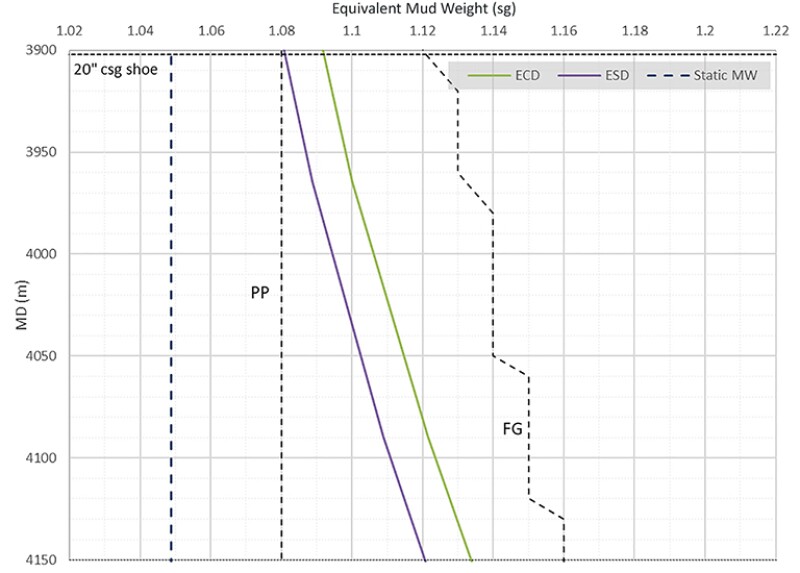 expected pressure profile of the operation with the lower limit (pore pressure, PP) and upper limits (fracture gradient, FG)