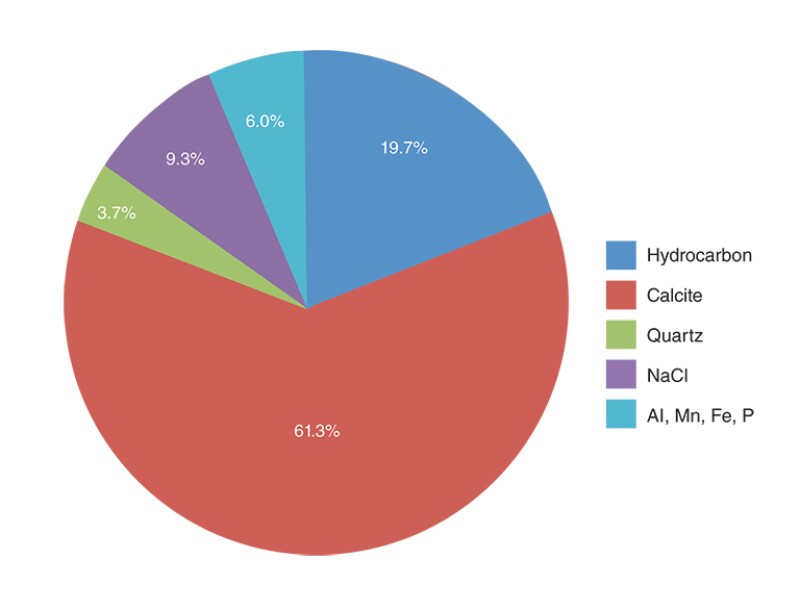 Pie chart of mineralogy composition of the sample taken from the ESP.