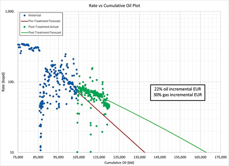 Fig. 4—Frac-hit remediation treatment results.