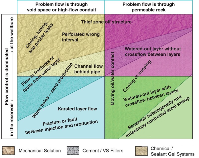 Relationship between mechanical solutions, cements/VSFs, and chemical/sealant gel systems.