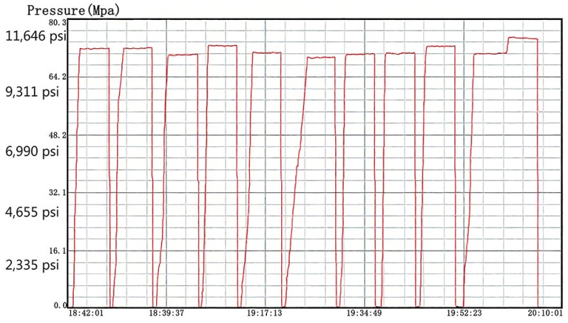 Fig. 4—Data from 10 consecutive pressure cycles. Source: Vertechs Group.