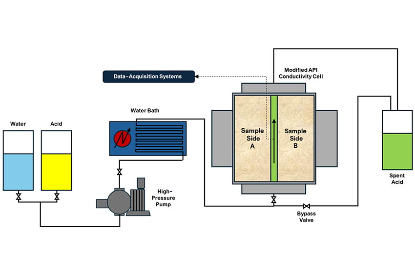 Fig. 1—Acid-injection experimental setup.