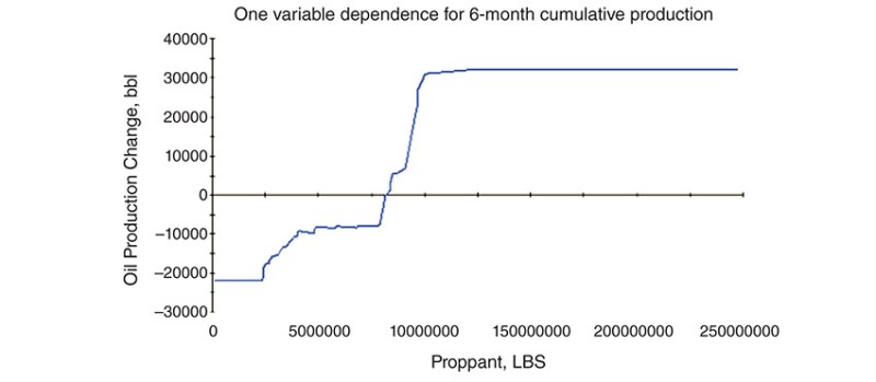 Fig. 1—Partial dependence plot generated from GB (Minitab SPM data mining tool) for wells in the high-productivity subarea of the Bakken (core area) using the 2020 dataset, showing an optimal total proppant value of 10 million lb. Source: URTeC 3723843.