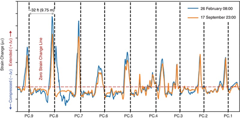 Fractures reacting to stress fluctuations over time.