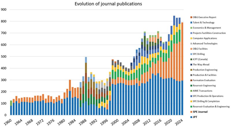 Fig. 2c—Publications in various SPE journals and magazines.