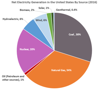 TWA_2022_04_US_Electricity_Generation_Fig.1.png