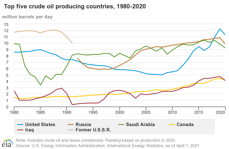 Top Oil Producing Countries from EIA