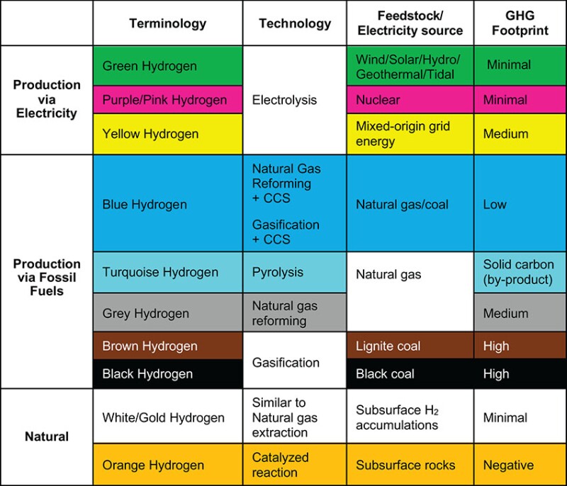 Table 1—Hydrogen Classification by Production Method and Environmental Impact.