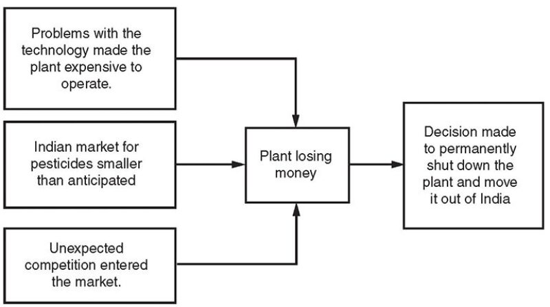 bhopal disaster causes and effects