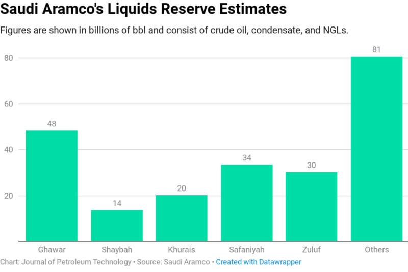 2019-jpt-saudi-reserves-ghawar.png