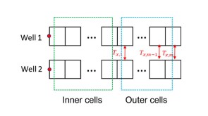 Simulation grid for a two-well RGNet model.