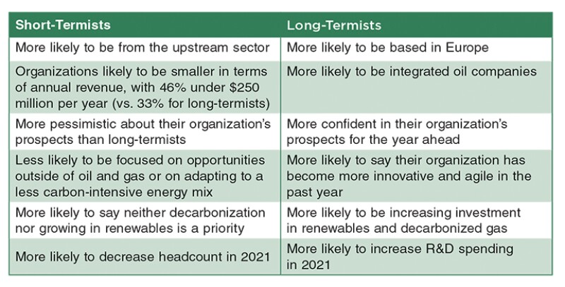 Short-termist vs. long-termists table