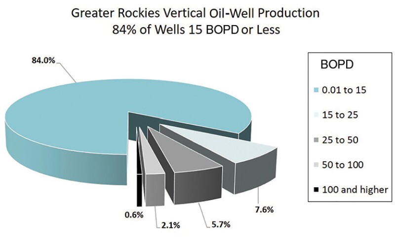 Pie chart greater Rockies vertical oil-well production