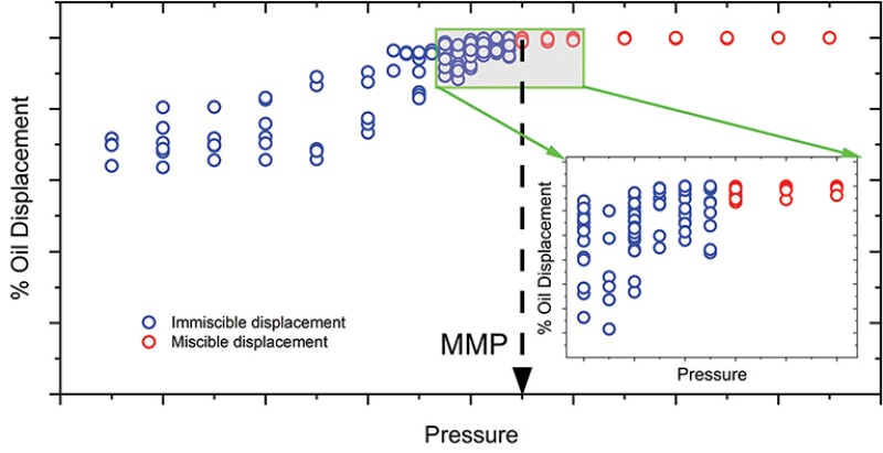 Minimum miscibility pressure estimates graph