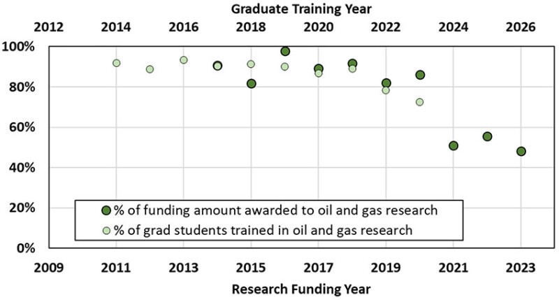 drop in research funding to PE departments