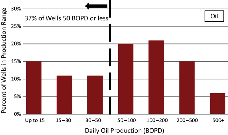 Distribution of oil production in Delaware Basin unconventional wells.