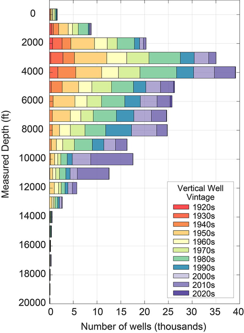 Fig. 4—Histogram showing well total depth range count by decade. Source: The University of Texas at Austin.