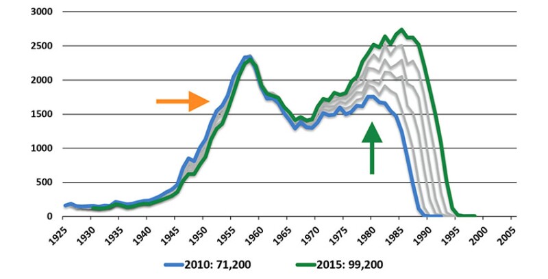 Fig. 8—Professional membership between 2010 and 2015, by year of birth.