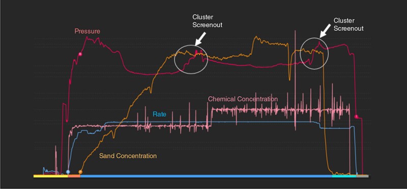 Example of cluster-screenout signature from surface-treatment data in a well