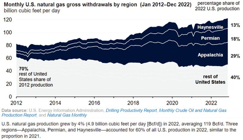 Fig.  4—US natural gas production growth in 2022, EIA 2023.