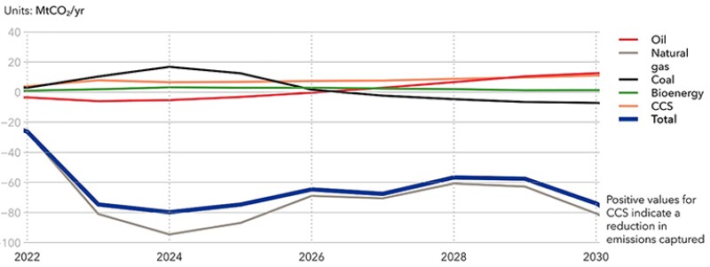 The impact of the Ukraine war on European energy-related CO2 emissions compared with a pre-war model run.