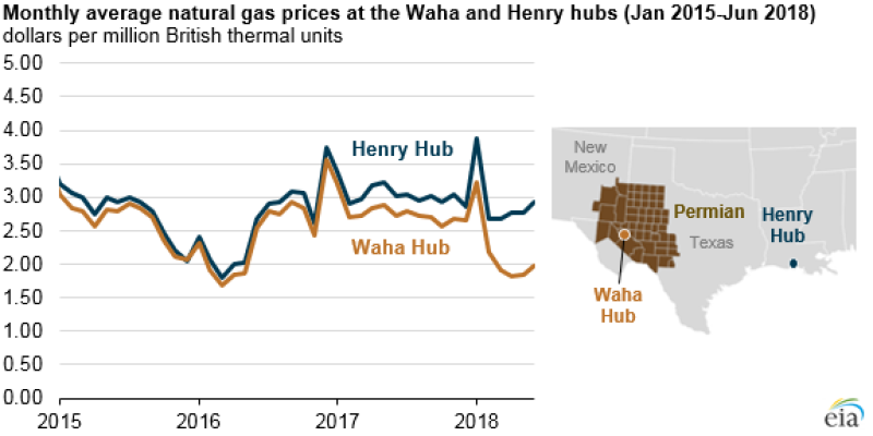 jpt-2018-7-eia-permian-waha-gas-prices.png