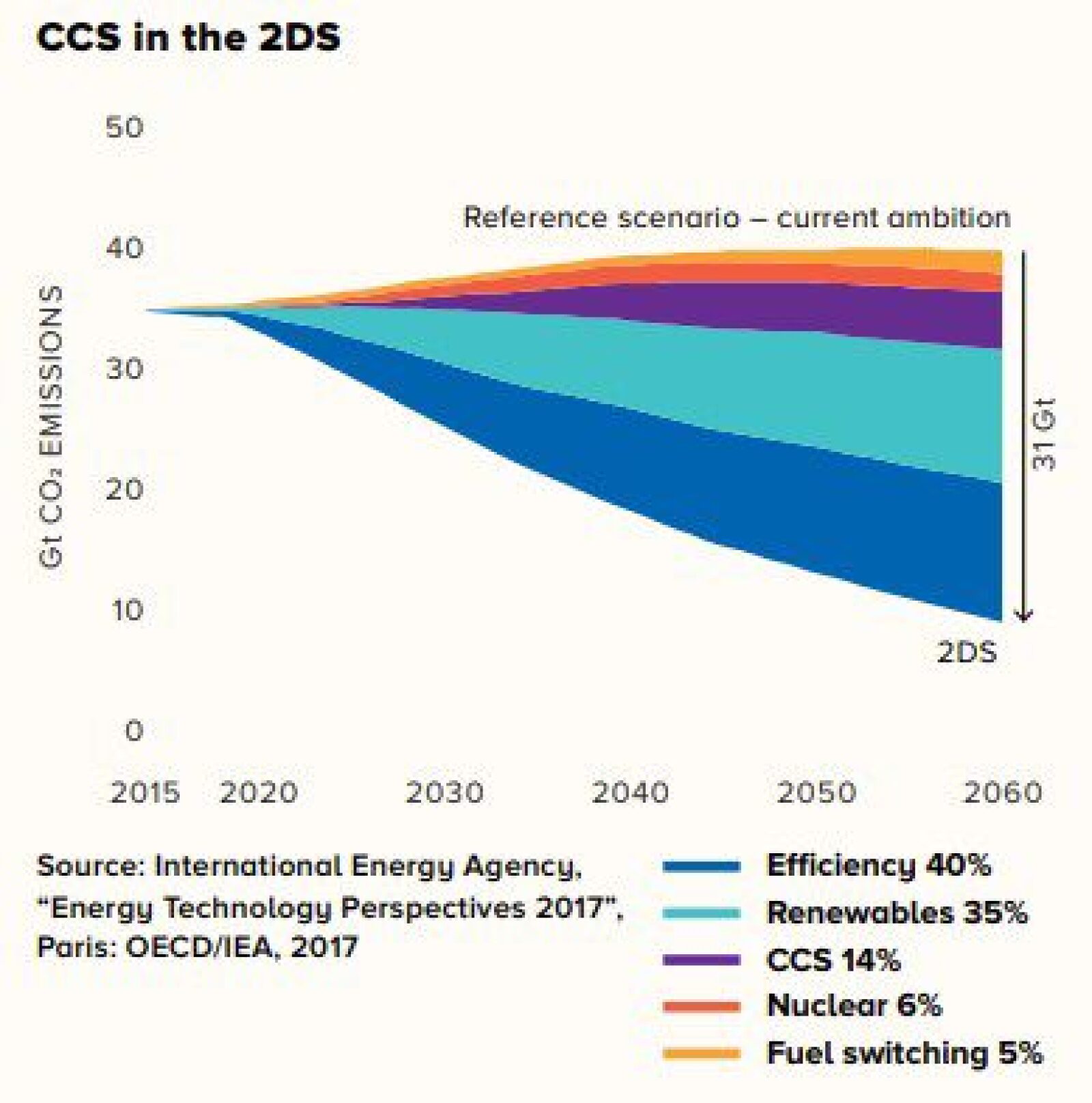 top carbon capture technologies