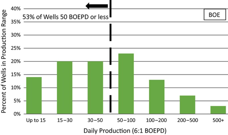 Distribution of BOE production in Bakken unconventional wells.