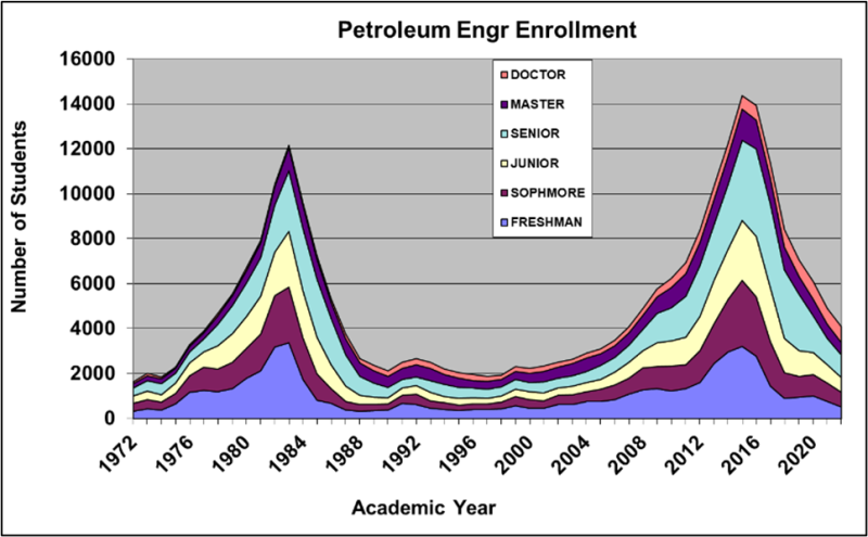 TWA_2022_06_Energy_Transition_Petroleum_Engineering_Enrollment.png