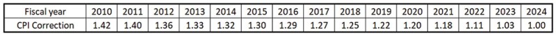 Fig. 2—Consumer Price Index (CPI) correction table.