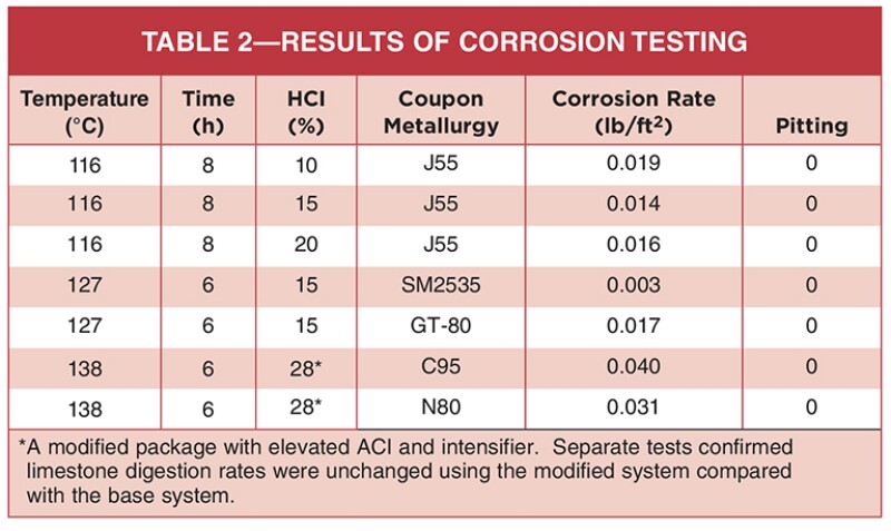 Results of Corrosion Testing table