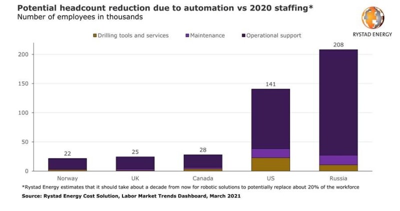 jpt_2021_rystad_robots.jpg