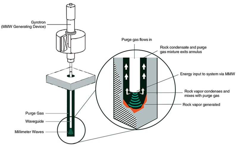 The Quaise system sends millimeter-wavelength microwaves (MMW) down a wave guide along with a gas that clears out the hole, sending cuttings up the open area around the tube. 