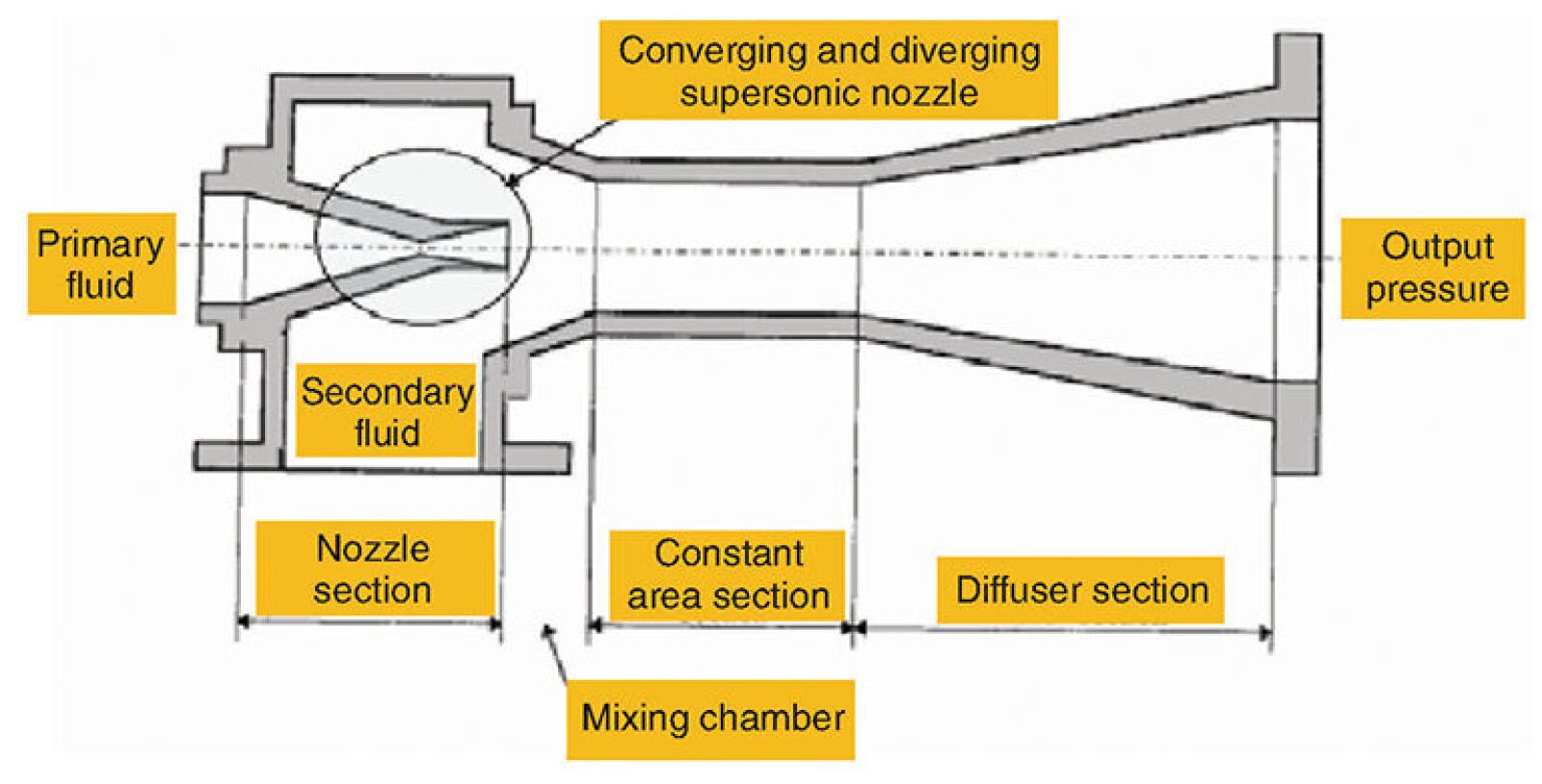 Installation of Gas Ejector Provides Boost to LowPressure Gas Well
