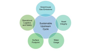 Fig. 1—Areas where practical solutions and advancements can drive the transition to a sustainable upstream cycle.