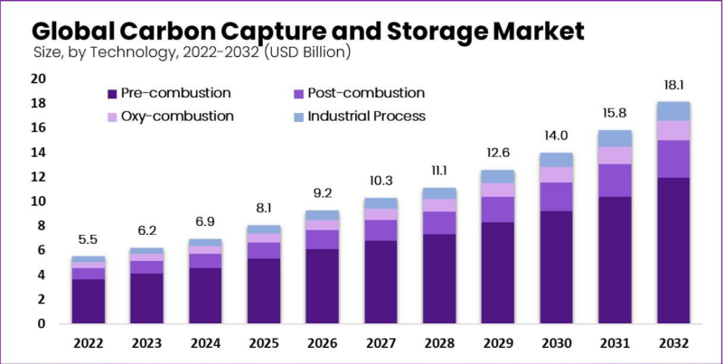 Screenshot 2024-06-12 at 12-30-51 Carbon-Capture-and-Storage-Market-by-technology.jpg (JPEG Image 1216 × 709 pixels) — Scaled (80%).png