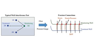 Fig. 1—New well-interference-test scenario with integration of fiber-optic and external pressure gauges. BHP = bottomhole pressure.