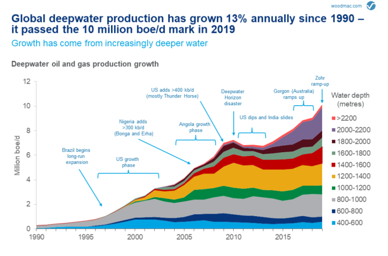 jpt-2019-woodmac-deepwater-grow.png