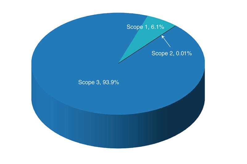 Overall emissions portfolio piechart